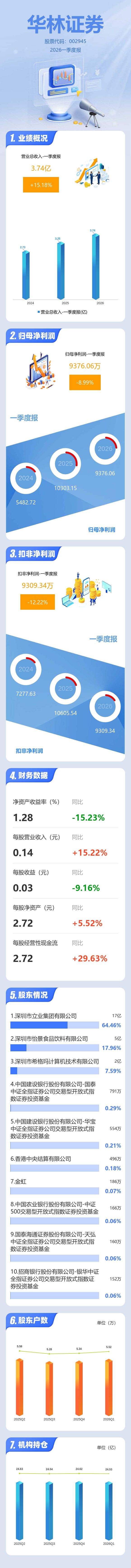 华林证券手机版1.0(华林证券app下载官网手机版)-第1张图片-QuickQ官网 华林证券手机版1.0(华林证券app下载官网手机版)-第1张图片-QuickQ官网